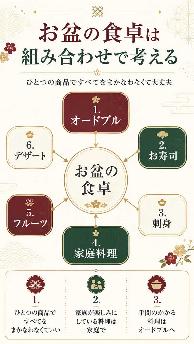 お盆の食卓をオードブル、お寿司、刺身、家庭料理、フルーツ、デザートの組み合わせで考える図解