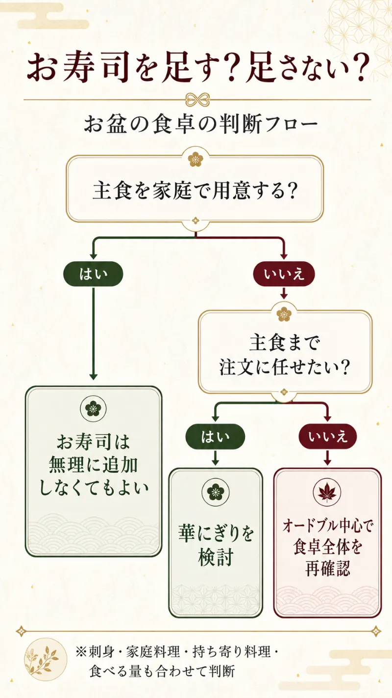 お盆の食卓で寿司を追加するかどうかを主食の用意から判断するフローチャート
